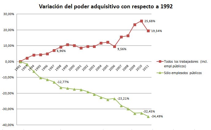 Variación del poder adquisitivo con respecto a 1992